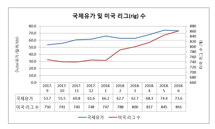 (출처: 오피넷, 베이커휴즈)