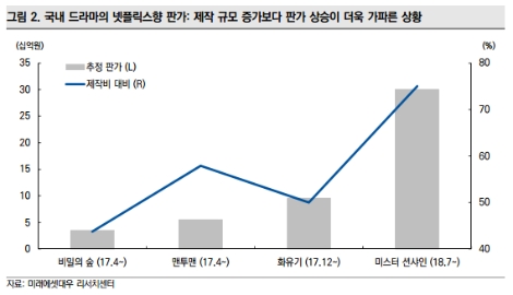 (자료=미래에셋대우)