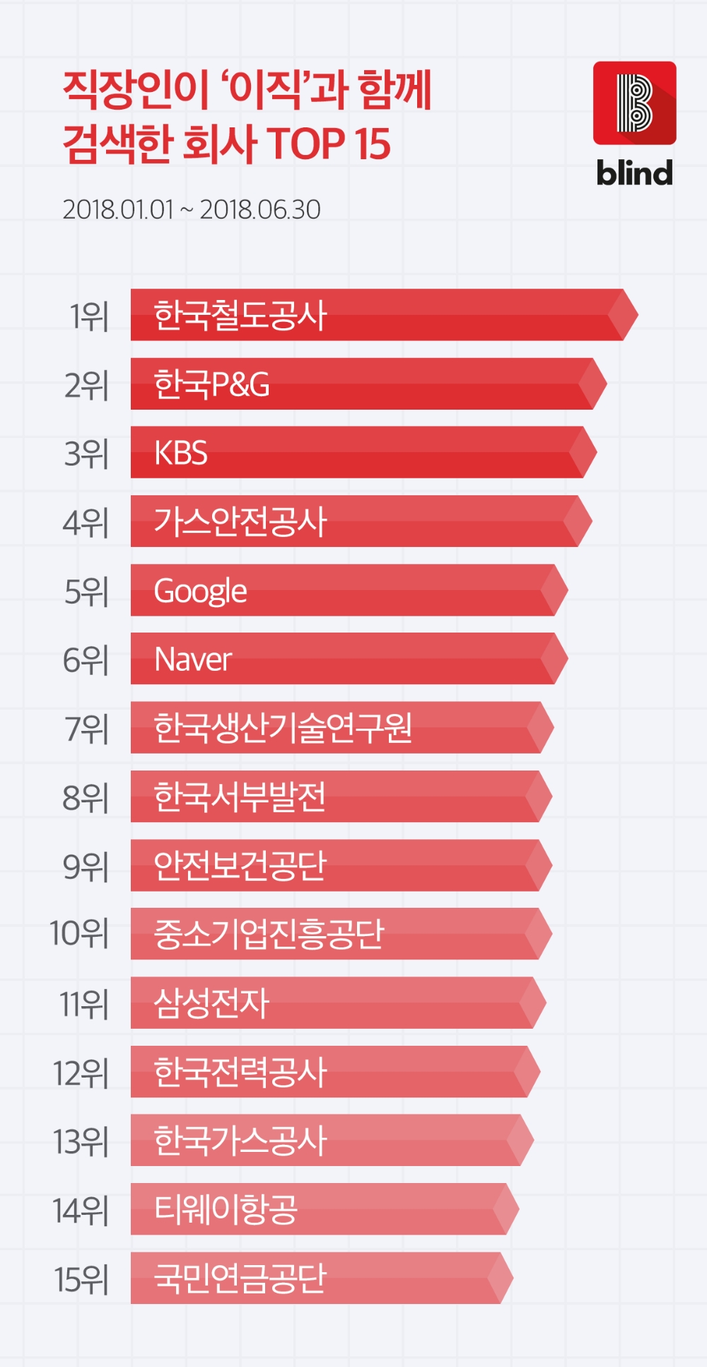 직장인들이 이직하고 싶은 회사 1위는 ‘한국철도공사’