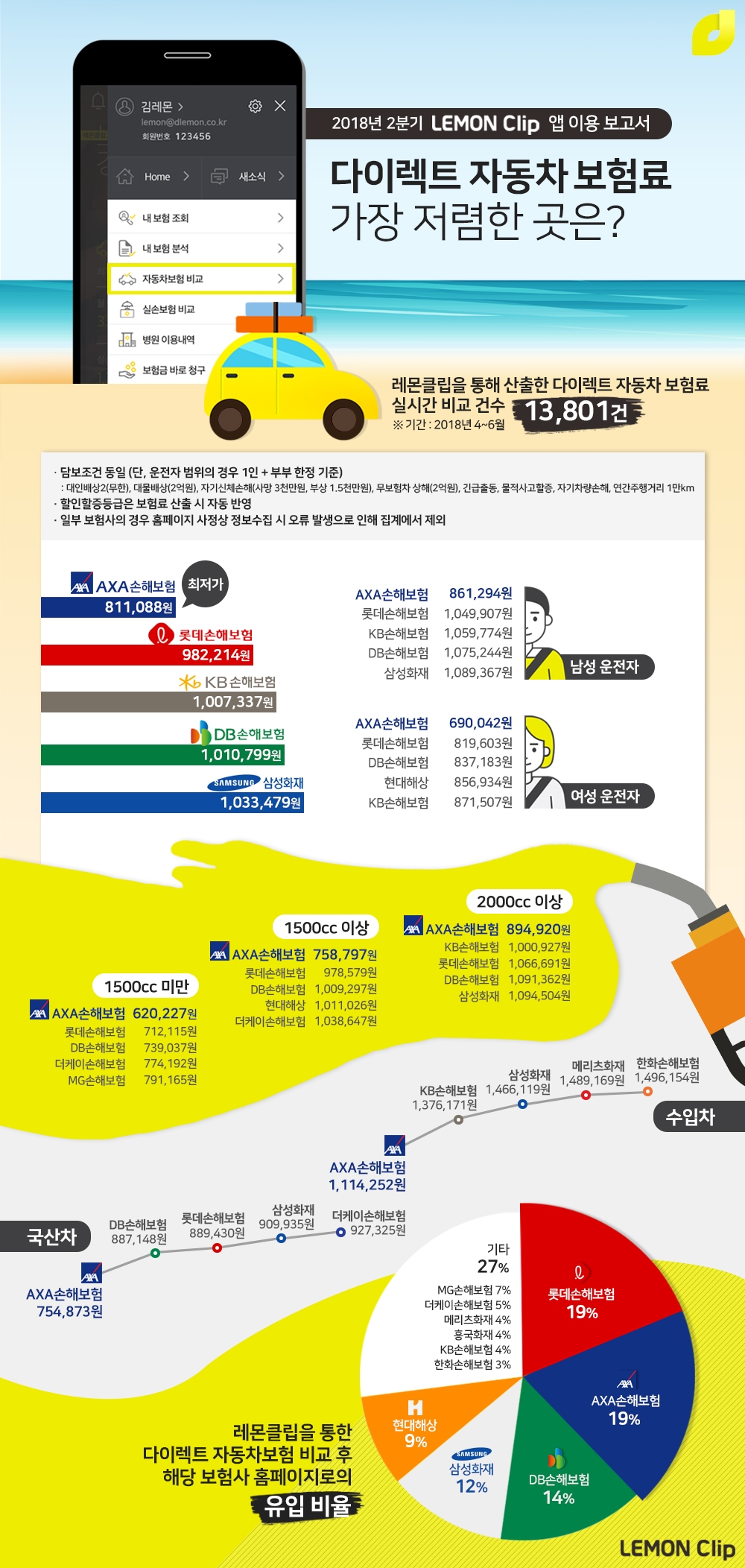 레몬클립 "다이렉트자동차보험료 AXA가 가장 저렴"