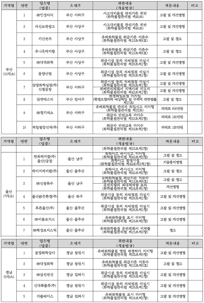 업체별 위반내역. (표제공=낙동강유역환경청)