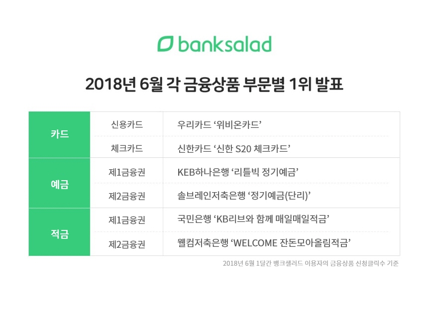 6월 신용카드 인기 1위는 ‘우리카드 위비온카드’