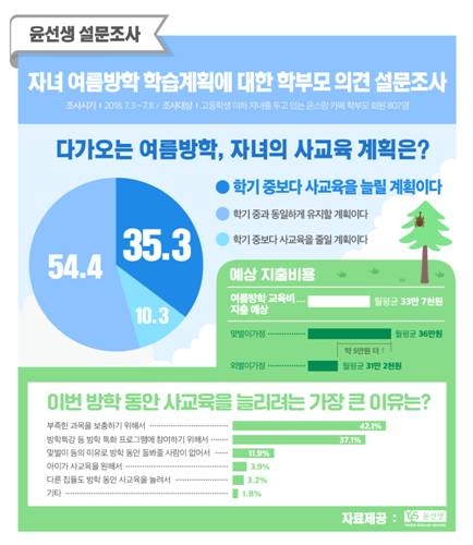 학부모 35% “여름방학 사교육 비중 학기 중보다 늘린다”