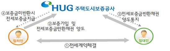 전세보증금 반환보증 개요.(사진=HUG)