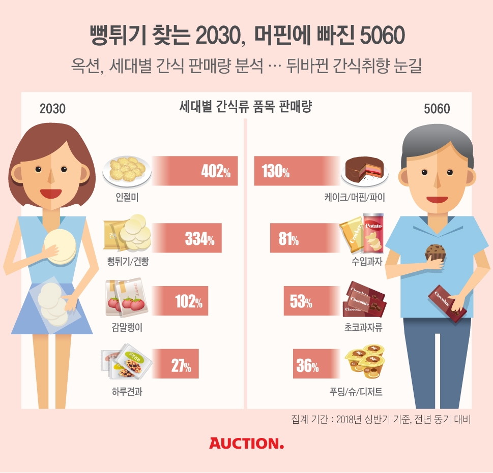 뻥튀기 찾는 2030, 머핀에 빠진 5060…뒤바뀐 간식취향 눈길