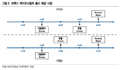 (자료=NH투자증권)