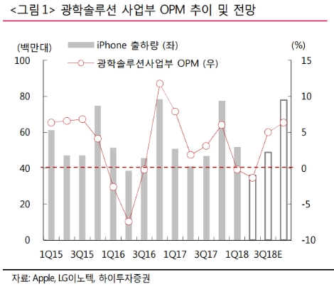 (자료=하이투자증권)