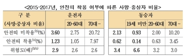 韓, 차 뒷자석 안전띠 착용률 선진국 3분의1에 불과