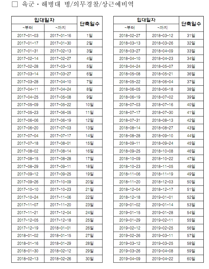 '군복무 단축' 고대하던 소식 찾아왔다....일수 조견표 확인해보니