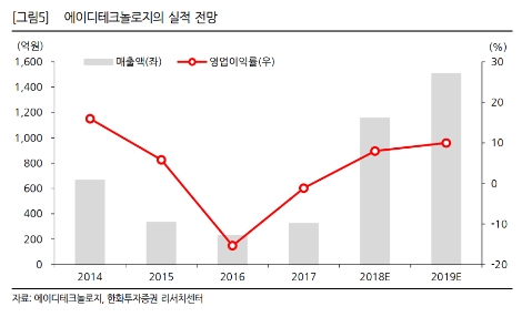 (자료=한화투자증권)