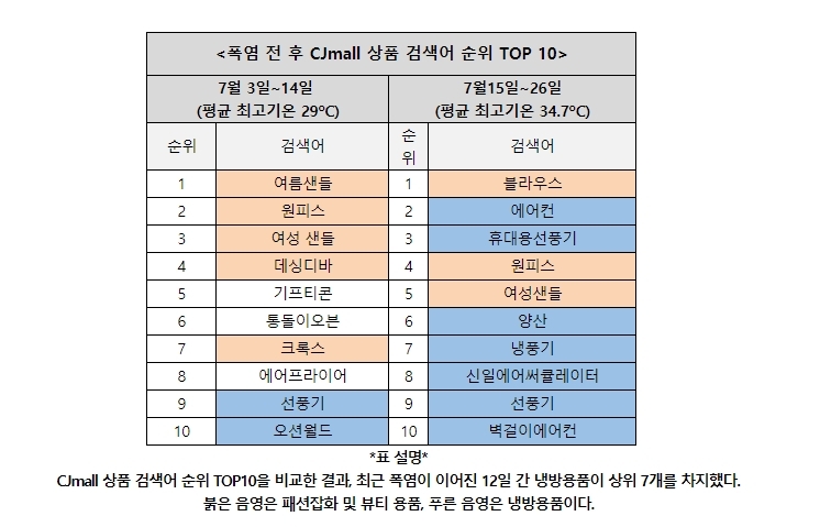 “폭염, 비켜!”… 홈쇼핑 검색어 점령한 ‘생존형’ 냉방용품