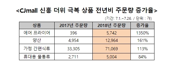 “폭염, 비켜!”… 홈쇼핑 검색어 점령한 ‘생존형’ 냉방용품