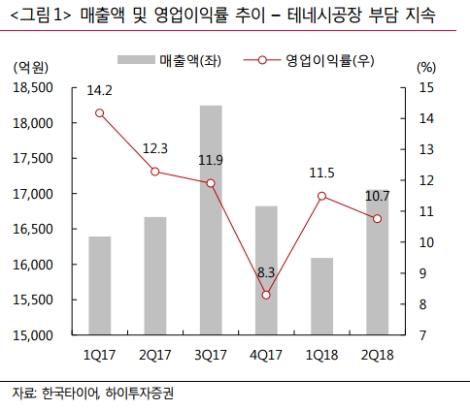 (자료=하이투자증권)