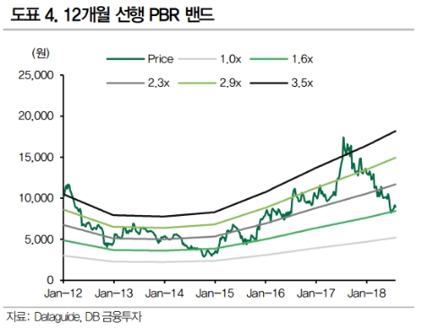 (자료=DB금융투자)