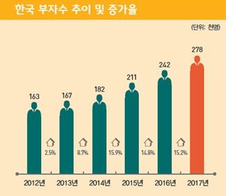 韓 '부자' 숫자는 27만8천명, 전년 대비 15.2% 증가…서울·강남3구 비중은 감소