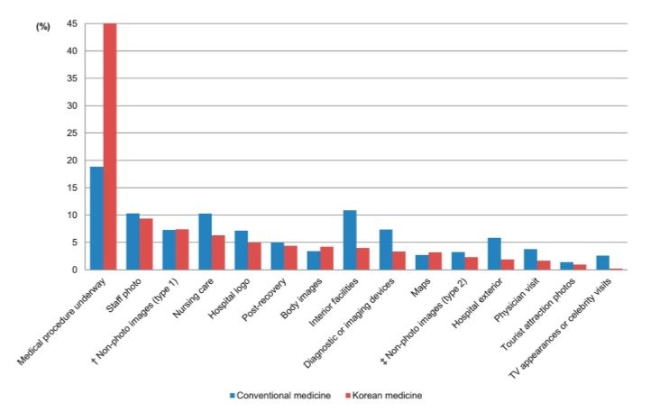 양∙한방 의료기관 홍보물의 이미지 카테고리 사용 빈도 (사진=자생한방병원)