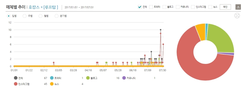 [댓글뉴스-에이치에비뉴 건대점] 호캉스 필수 아이템 '루프탑 수영장' 언급횟수 2,735.82% 급증
