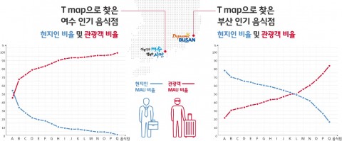 부산과 여수 T맵 MAU