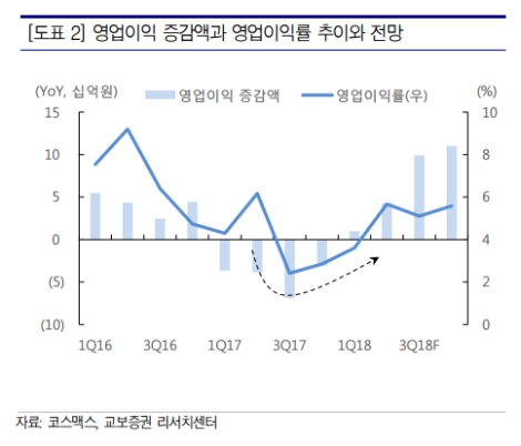 (자료=교보증권)
