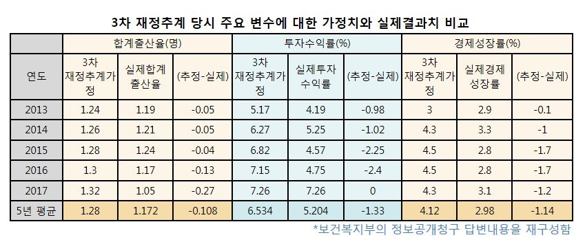 3차 국민연금 재정추계 투자수익률, 예상보다 1.3% 낮아