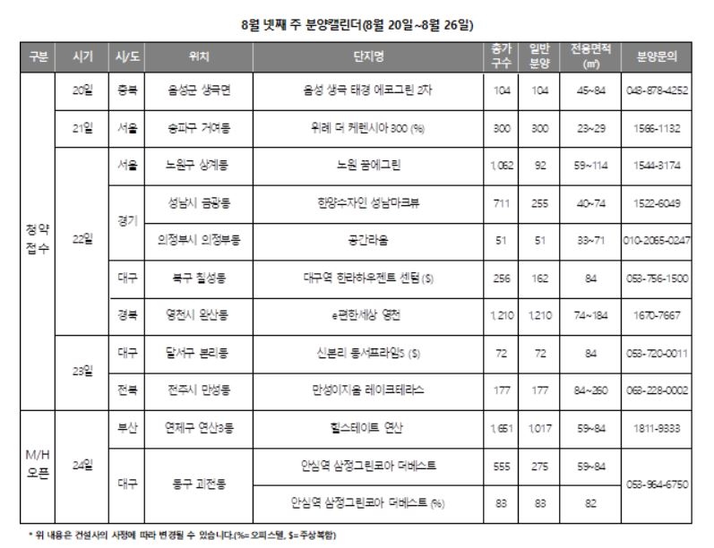 8월 넷째 주 분양시장, 여름 휴식기 마치고 다시 활기