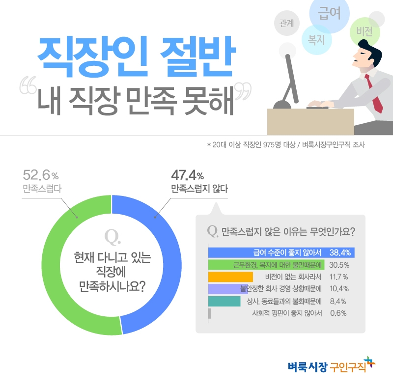 직장인 두 명 중 한 명은 현 직장에 불만, 왜?