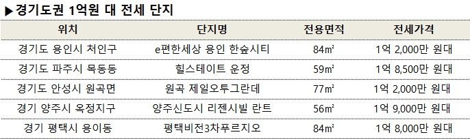 지금은 ‘전세시대’…경기권 1억원대 전세 아파트 어디?