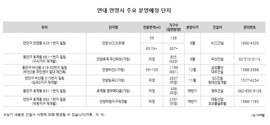 경기 안양 분양시장 2라운드…올 하반기 8300여 가구 공급