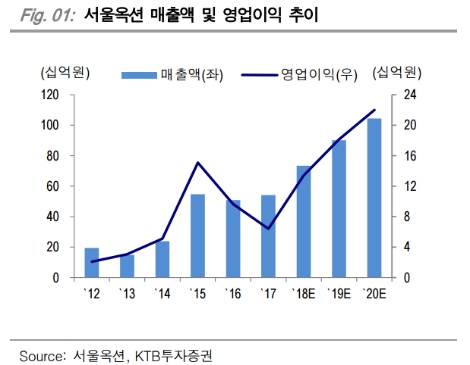 (자료=KTB투자증권)