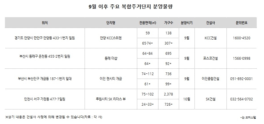 도시 속의 도시, 주거복합단지 인기 ‘高高’