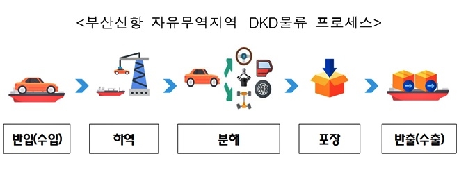 부산신항 자유무역지역 DKD물류 프로세스.
