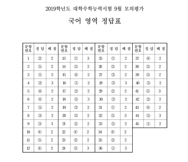 2018 9월 모의고사, 학생들 시선 쏠리는 '등급컷'과 답지...'어떠했나'