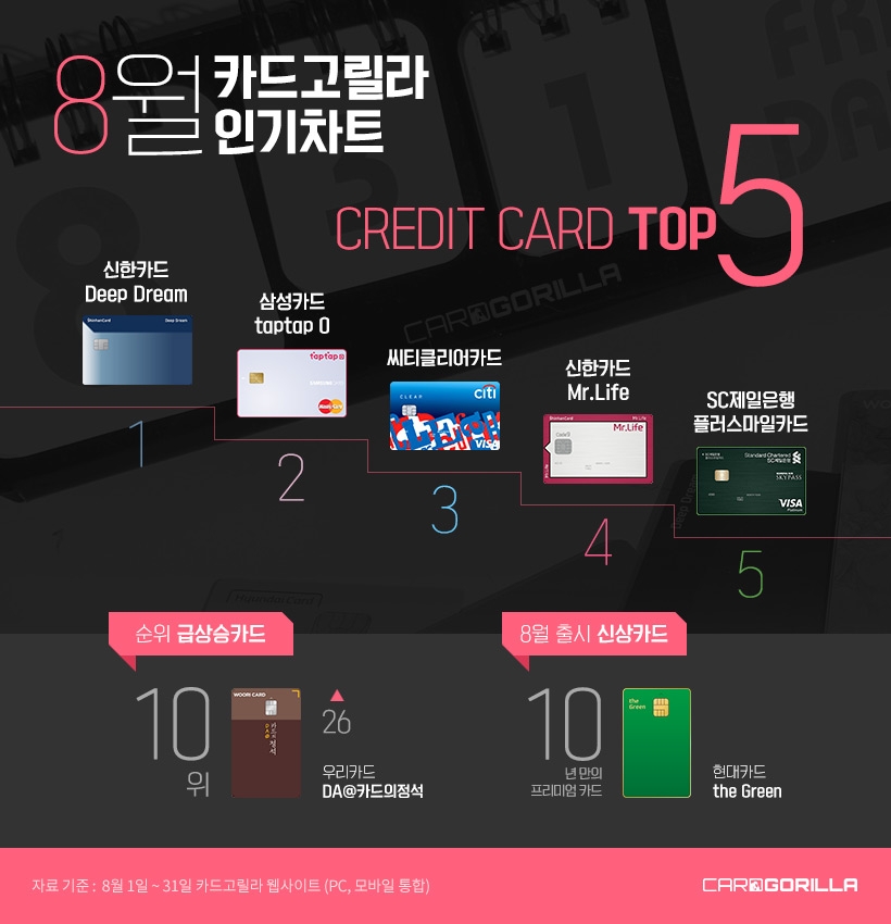 카드고릴라, ‘8월 인기 신용카드 TOP 5’ 포함된 월간 리포트 발표