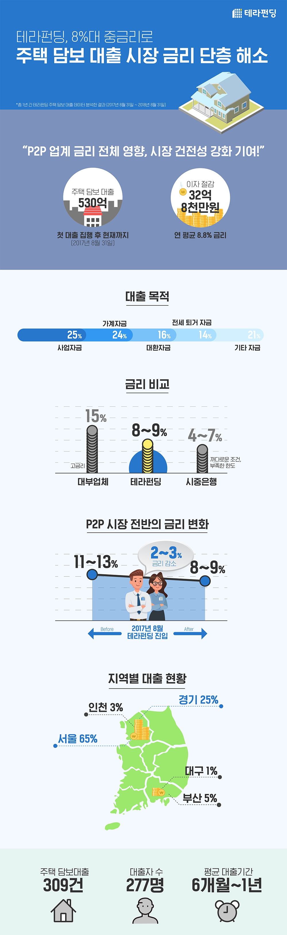테라펀딩, 8%대 중금리로 주택 담보 대출 시장 금리 단층 해소