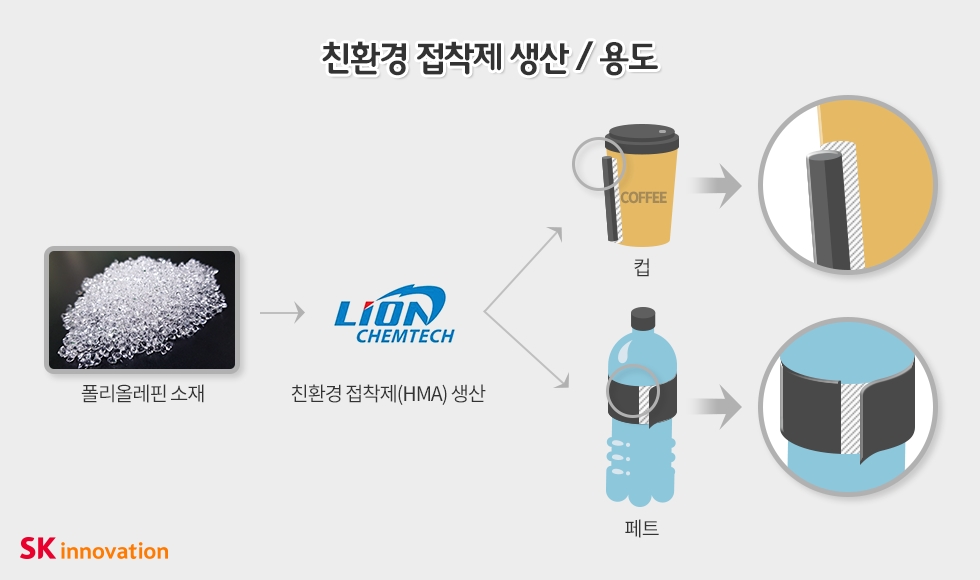 친환경 접착제 생산, 용도 (사진=sk이노베이션)