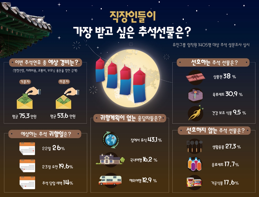 직장인들이 가장 받고 싶은 추석선물은?