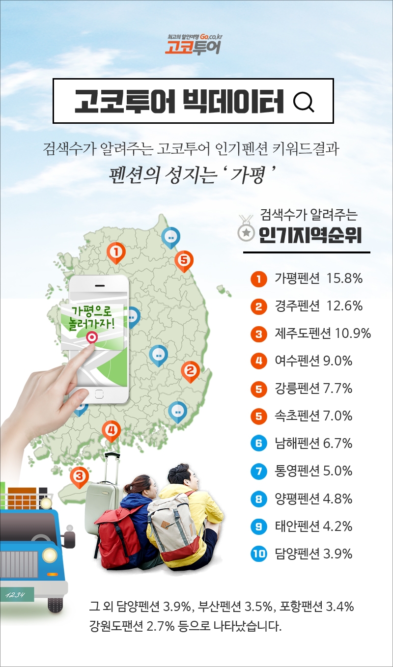 펜션 키워드 검색량 1위는?