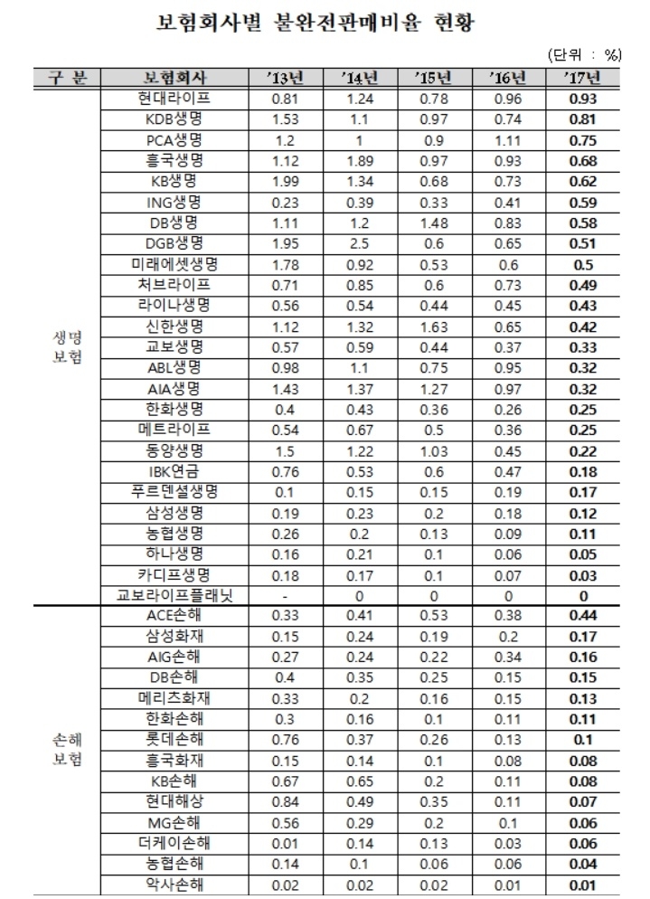 위험한 '현대라이프·ACE손해보험'…불완전판매율 가장 높아