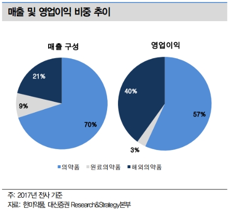 (자료=대신증권)