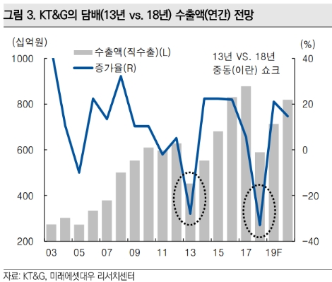 (자료=미래에셋대우)