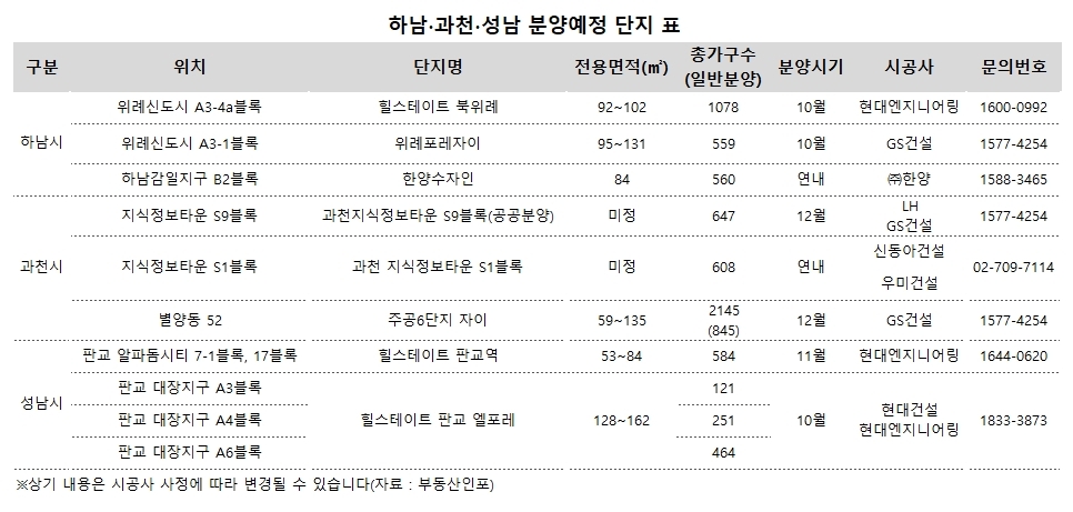 하남·성남·과천 등 ‘준강남’…연말까지 1만3800가구 분양 ‘봇물’