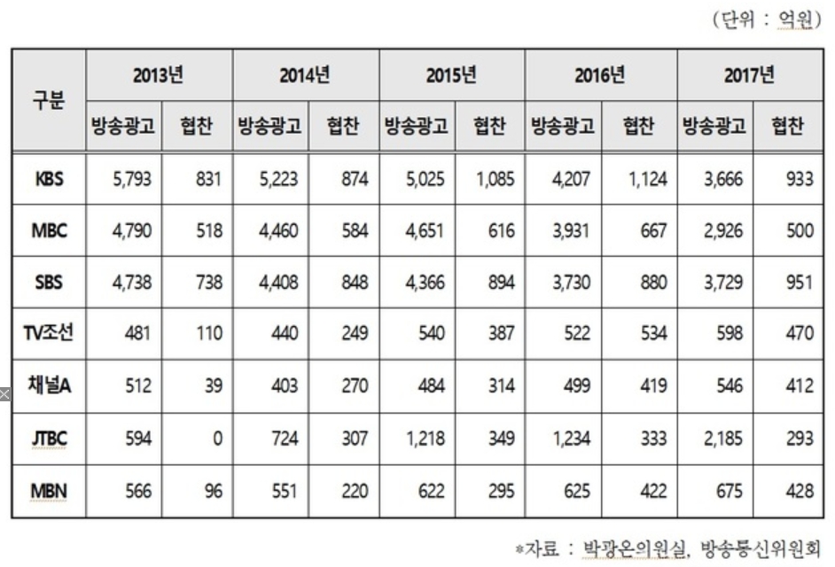 KBS·MBC 매출 30% 급감… JTBC는 4배 늘어