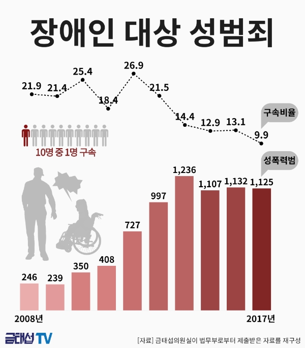 장애인 대상 성범죄 9년간 4.6배 증가… 구속비율은 감소세