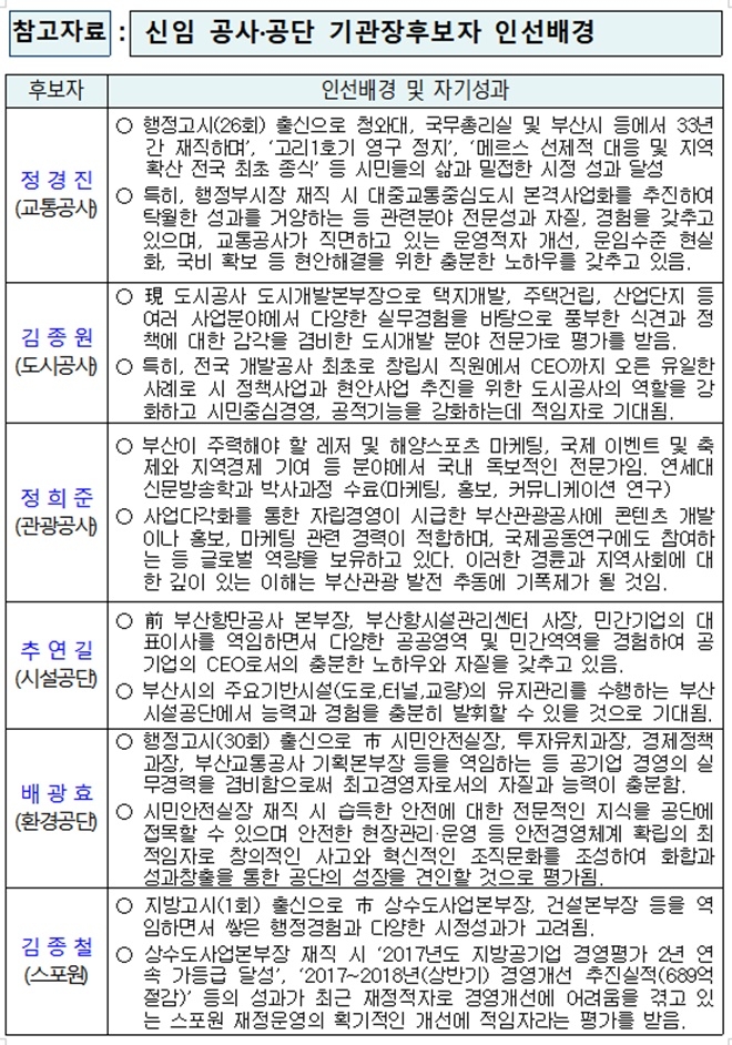 신임 공사·공단 기관장후보자 인선배경.(제공=부산시)