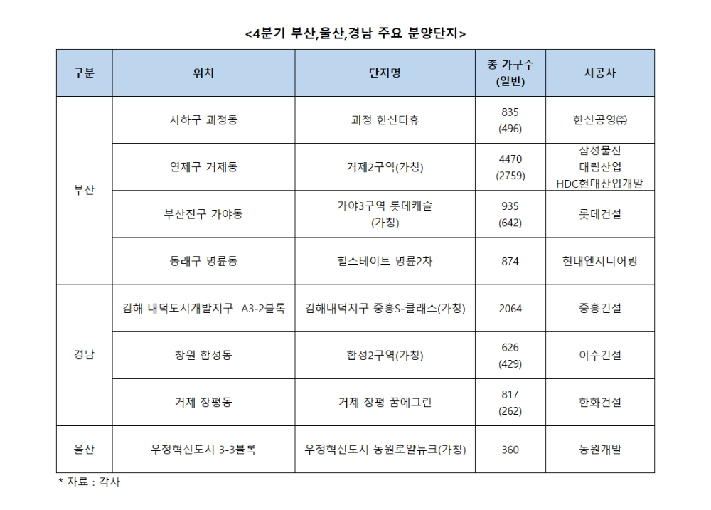 부산·울산·경남, 4분기 ‘역대급’ 분양대전 예고