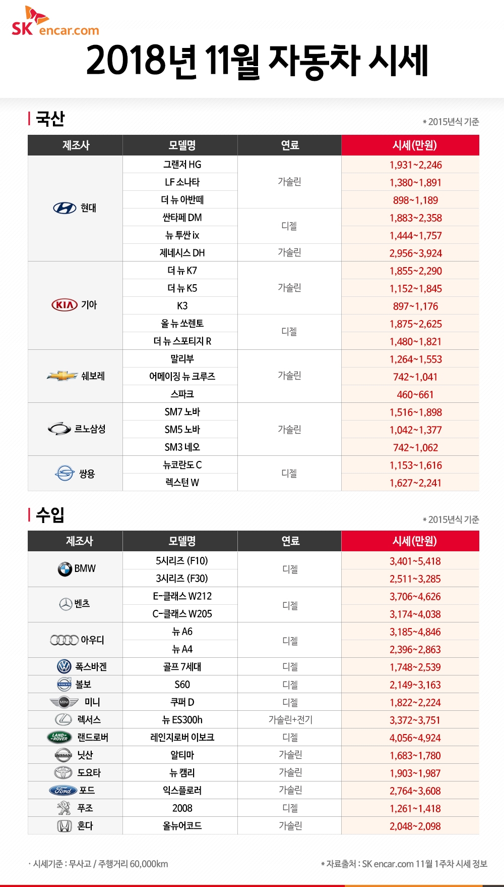 SK엔카닷컴 “11월, 연식변경 등 연말 특수 시작…구매 적기”