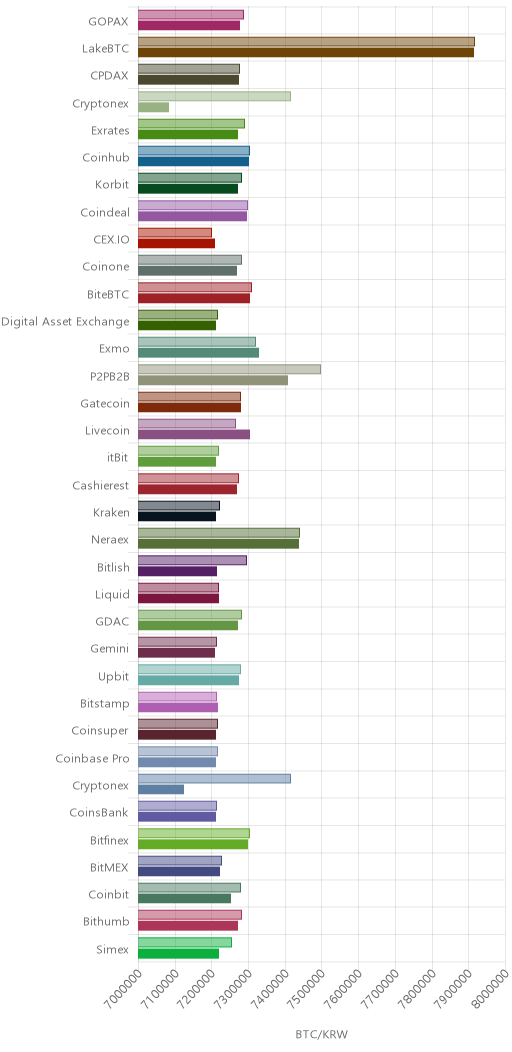 거래소별 비트코인 시황(위 1시간전, 아래 현재)