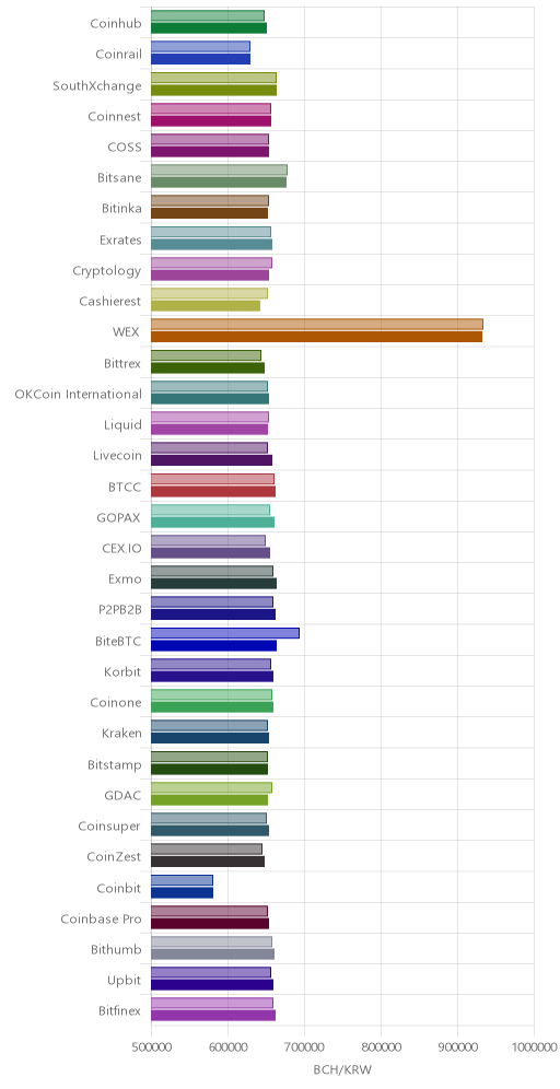 거래소별 비트코인 캐시 시황(위 1시간전, 아래 현재)