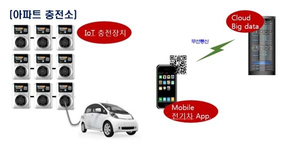전기차 IoT 충전장치 구성도.(사진=LH)
