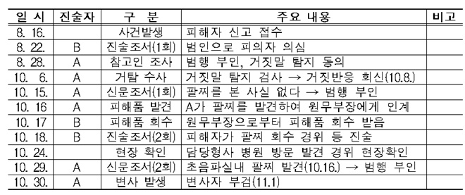 사건진행사항.(표=경남지방경찰청)